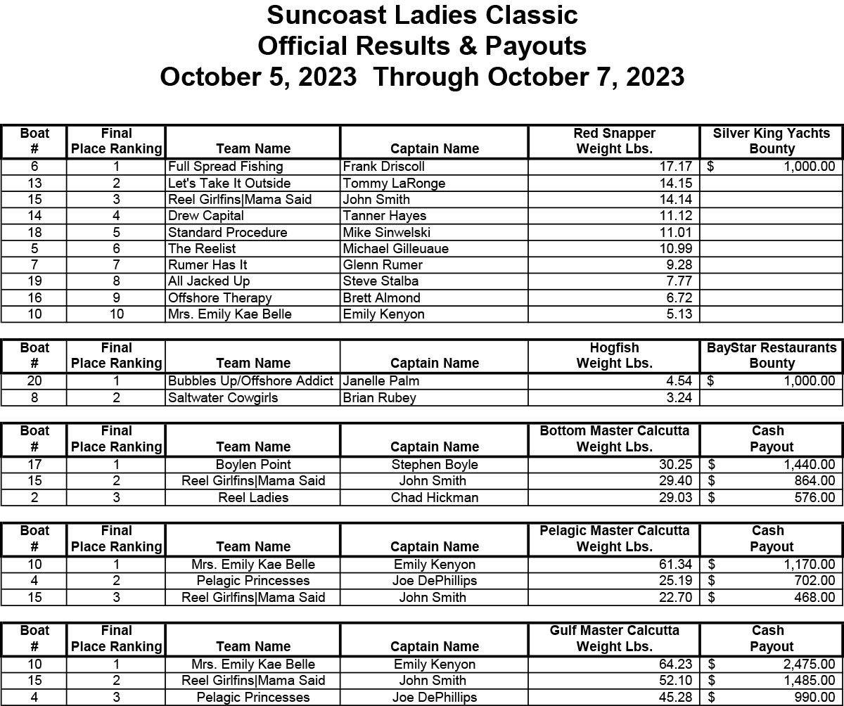 Suncoast Ladies Classic - 2023 Winners and Payouts